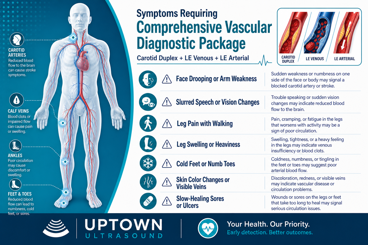 Symptoms requiring a Comprehensive Vascular Diagnostic Package: carotid duplex, lower extremity venous and arterial Doppler
